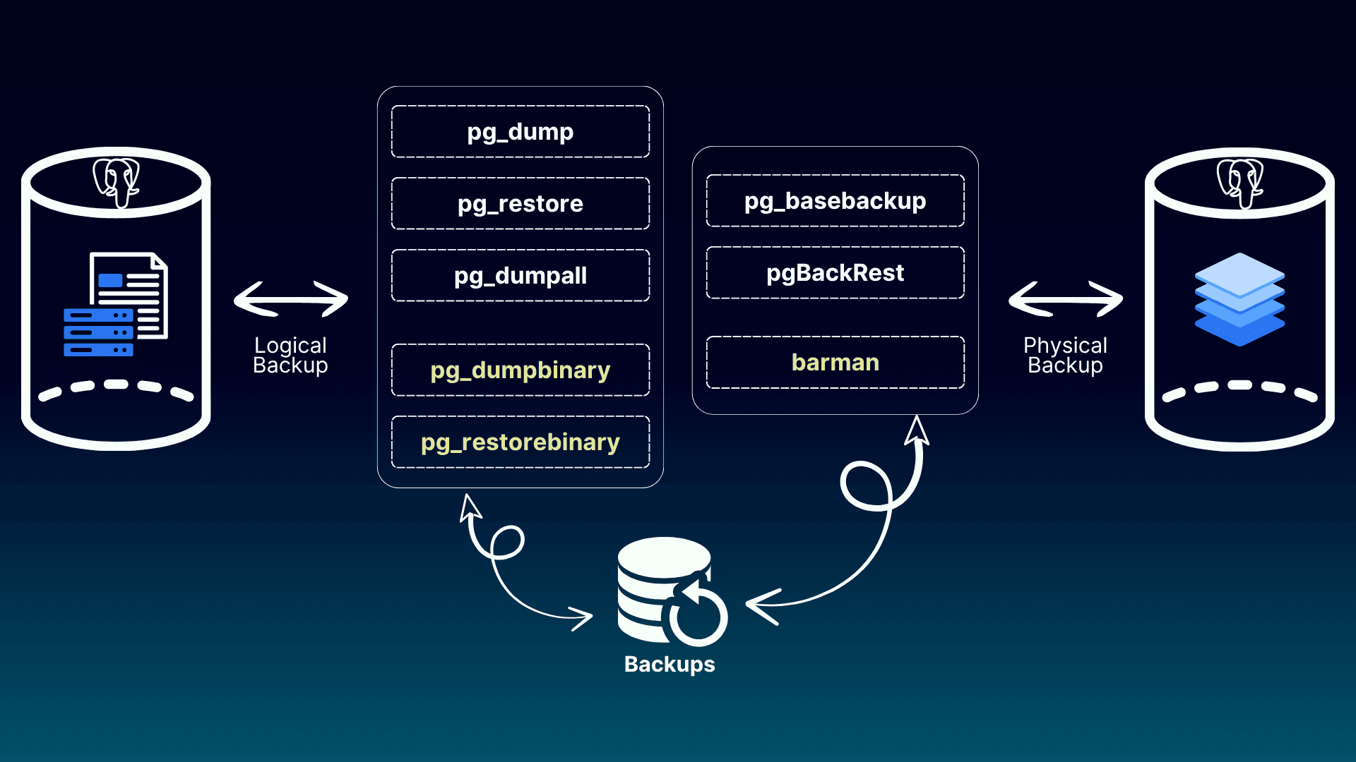 Backup & Recovery