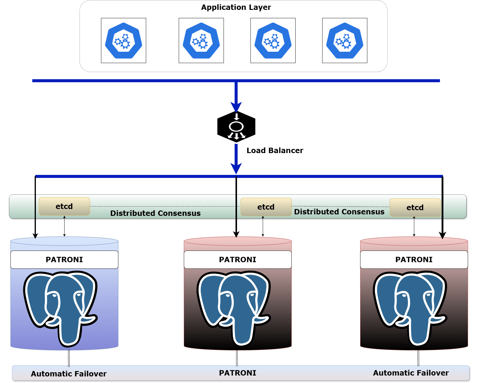 High Availability Architecture